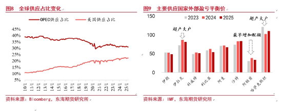 原油周期会怎样实现(图5)