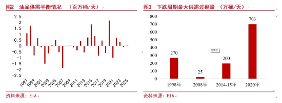 原油周期会怎样实现(图2)