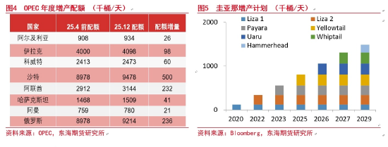 原油周期会怎样实现(图3)