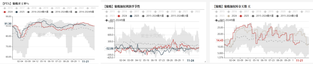 数据来源：CCF，紫金天风期货研究所
