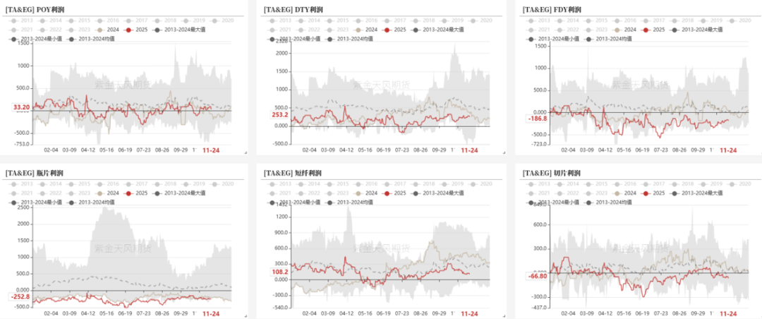 数据来源：CCF，紫金天风期货研究所