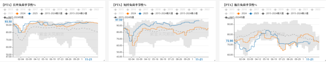 数据来源：CCF，紫金天风期货研究所