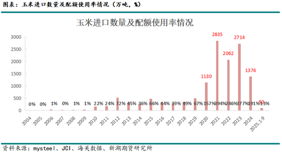 2024-25年度我国进口玉米及替代品情况分析(图2)