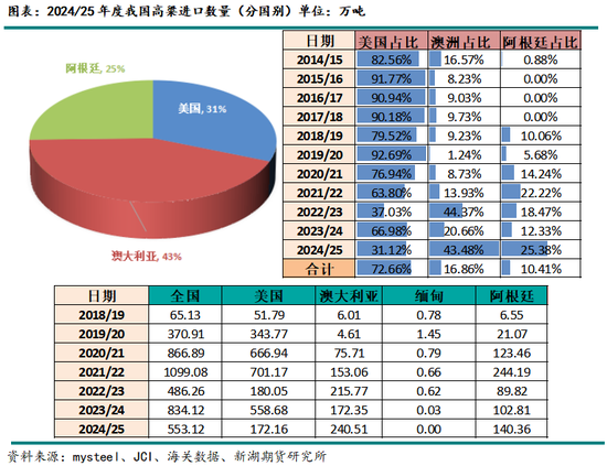 2024-25年度我国进口玉米及替代品情况分析(图5)