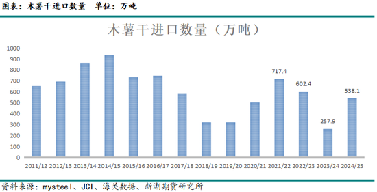 2024-25年度我国进口玉米及替代品情况分析(图10)