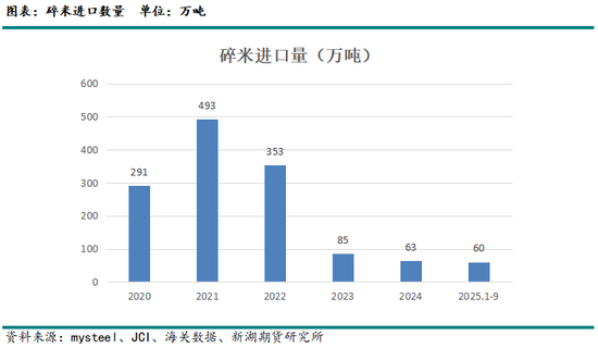 2024-25年度我国进口玉米及替代品情况分析(图12)