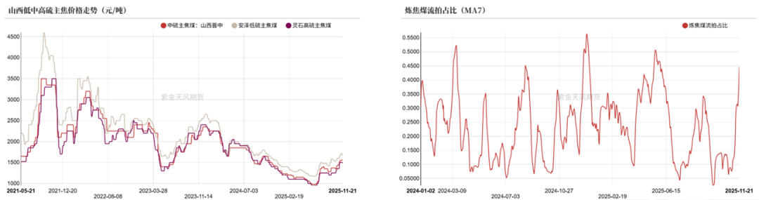 数据来源：钢联、万得、汾渭、紫金天风风云