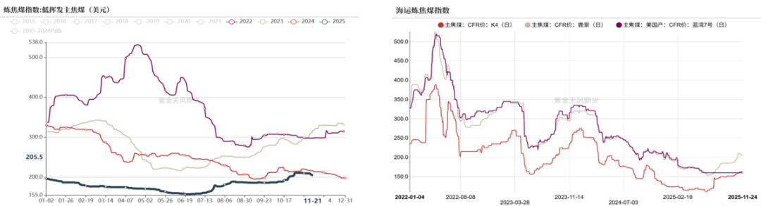 数据来源：钢联、万得、汾渭、紫金天风风云
