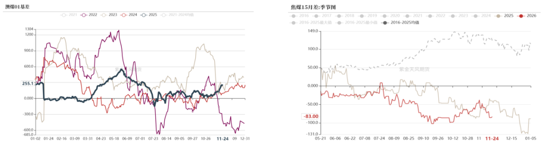 数据来源：钢联、万得、汾渭、紫金天风风云