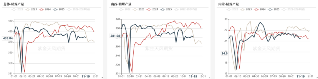 数据来源：钢联、万得、汾渭、紫金天风风云