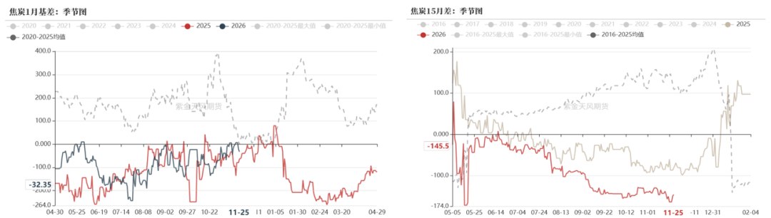 数据来源：钢联、万得、汾渭、紫金天风风云