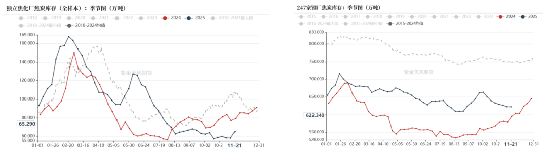 数据来源：钢联、万得、汾渭、紫金天风风云