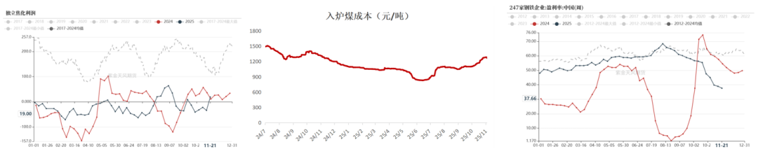 数据来源：钢联、万得、汾渭、紫金天风风云