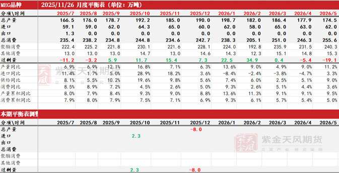 数据来源：CCF，紫金天风期货研究所