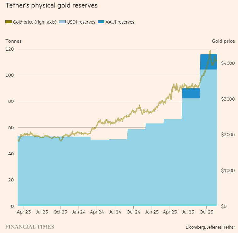 黄金真正的“大庄家”:“稳定币老大”Tether(图1) 黄金真正的“大庄家”:“稳定币老大”Tether(图1)