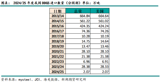 2024-25年度我国进口玉米及替代品情况分析(图9)