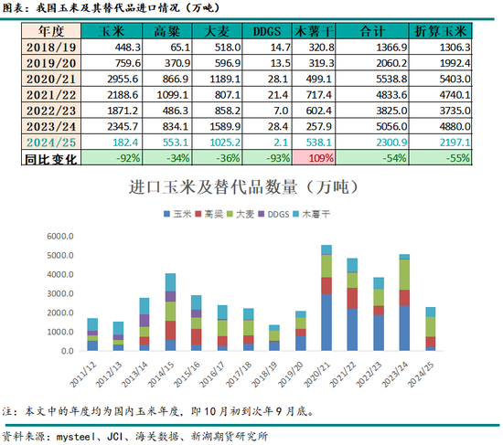 2024-25年度我国进口玉米及替代品情况分析(图1)