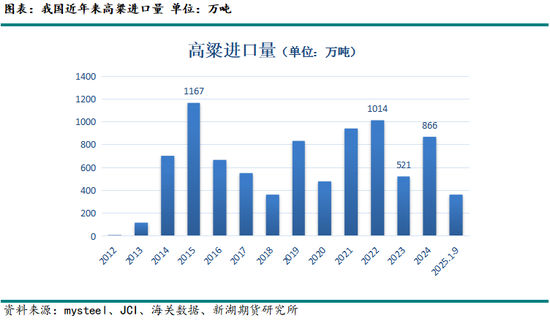 2024-25年度我国进口玉米及替代品情况分析(图4)
