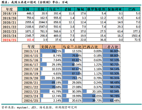 2024-25年度我国进口玉米及替代品情况分析(图3)