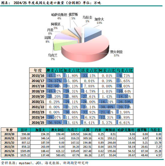 2024-25年度我国进口玉米及替代品情况分析(图7)
