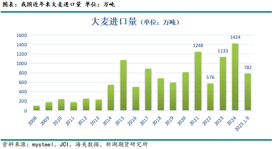2024-25年度我国进口玉米及替代品情况分析(图6)