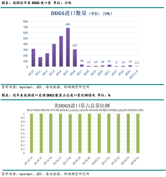 2024-25年度我国进口玉米及替代品情况分析(图8)