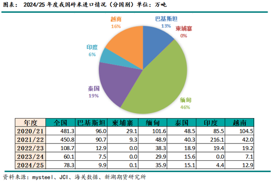 2024-25年度我国进口玉米及替代品情况分析(图13)