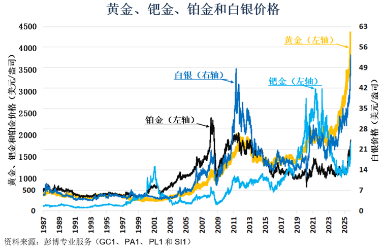 电动车补贴结束会影响钯金需求和价格吗？(图1)