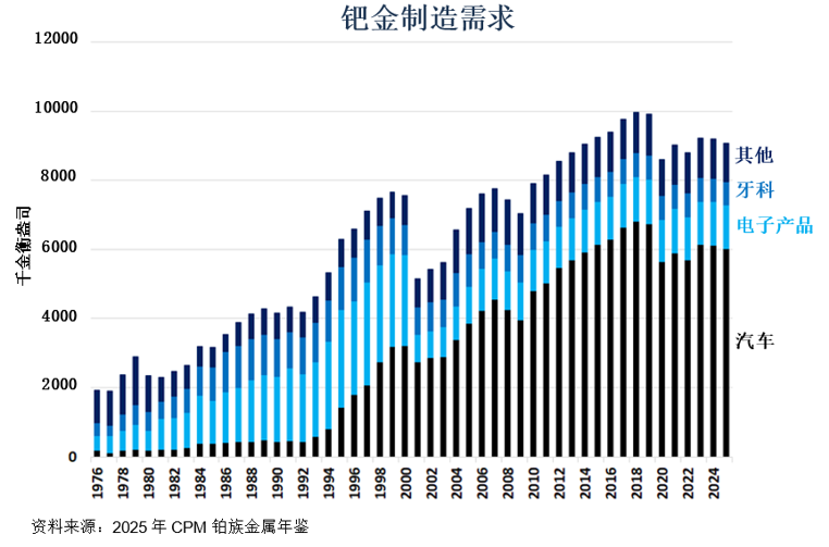 电动车补贴结束会影响钯金需求和价格吗？(图3)