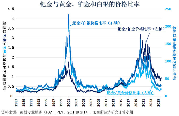 电动车补贴结束会影响钯金需求和价格吗？(图5)