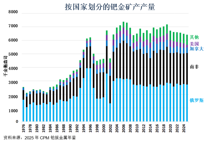 电动车补贴结束会影响钯金需求和价格吗？(图6)