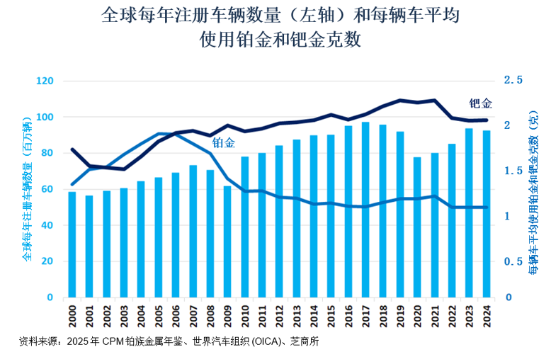 电动车补贴结束会影响钯金需求和价格吗？(图7)