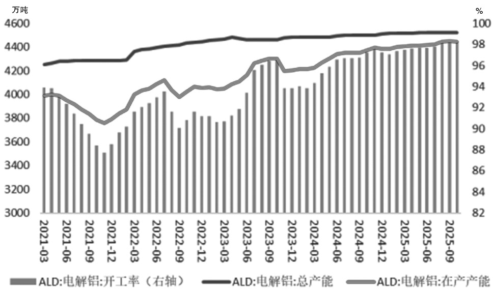 铝 偏强运行为主(图1)