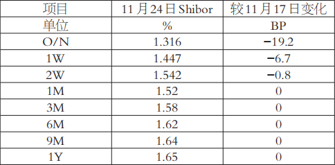 中长期利率保持稳定(图1)