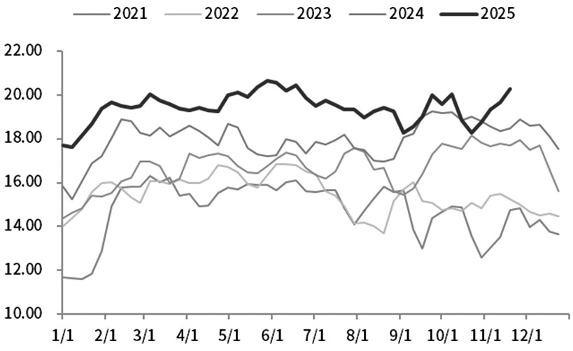 尿素 偏强运行(图2)