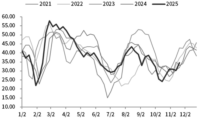 尿素 偏强运行(图3)