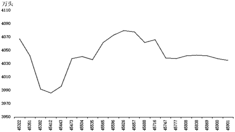 高供应与弱需求压制生猪价格(图1) 高供应与弱需求压制生猪价格(图1)