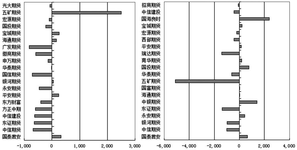 燃料油 空头优势减弱(图1)