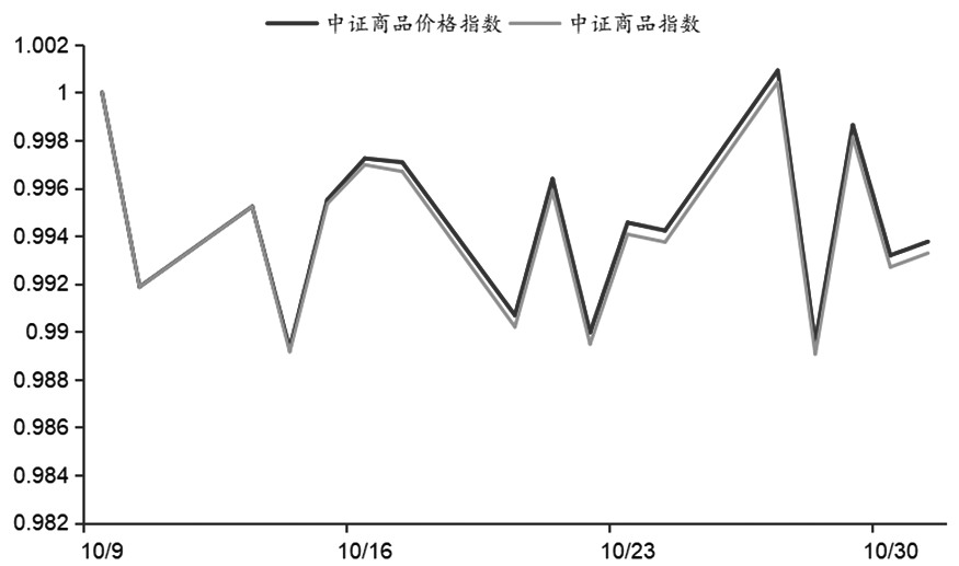 10月中证商品期货指数小幅上涨(图1)