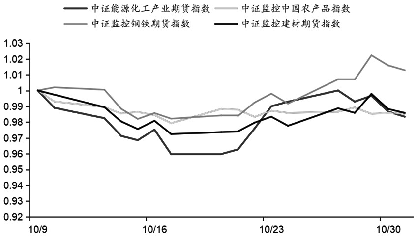 10月中证商品期货指数小幅上涨(图2)