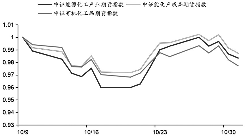10月中证商品期货指数小幅上涨(图3)