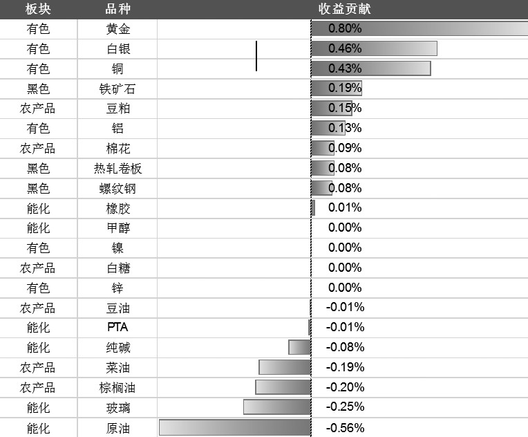 10月中证商品期货指数小幅上涨(图4)
