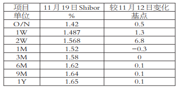 利率呈稳中有升态势(图1) 利率呈稳中有升态势(图1)