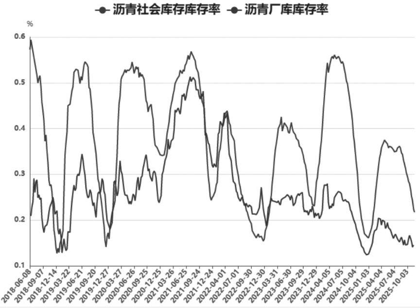沥青 冬储行情可期(图1)
