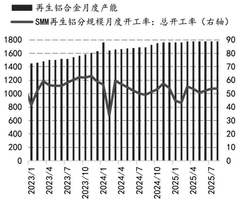 铸造铝合金 中期维持强势(图1)