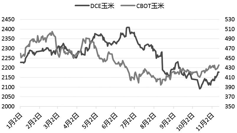 国内玉米价格上行仍需时间(图1) 国内玉米价格上行仍需时间(图1)