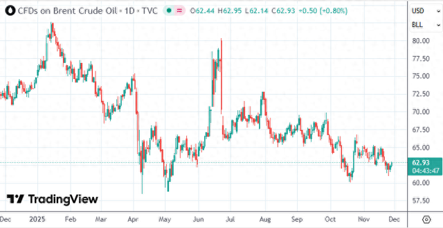 国际油价承压之际,欧佩克+或将确认2026年初暂停增产(图1) 国际油价承压之际,欧佩克+或将确认2026年初暂停增产(图1)