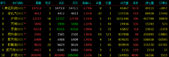 国内期货主力合约涨多跌少，集运欧线涨近7%(图1)
