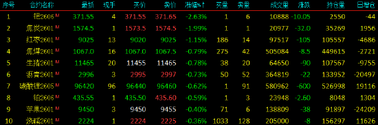 国内期货主力合约涨多跌少，集运欧线涨近7%(图2)