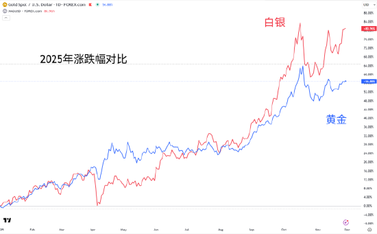 黄金多头蠢蠢欲动，白银再冲历史高点(图1)